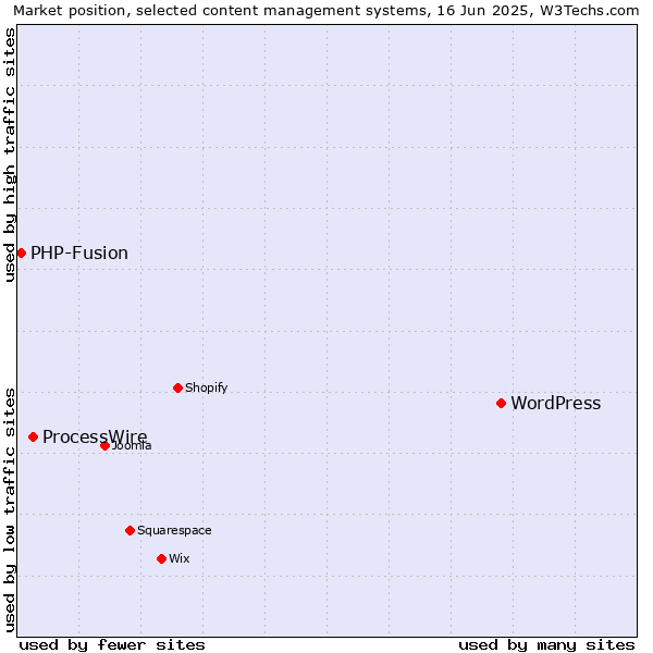 Market position of WordPress vs. ProcessWire vs. PHP-Fusion