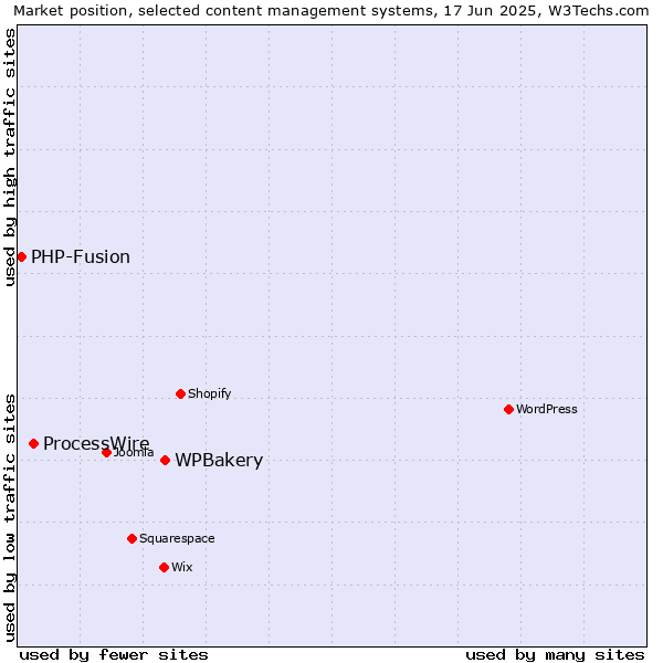 Market position of WPBakery vs. ProcessWire vs. PHP-Fusion