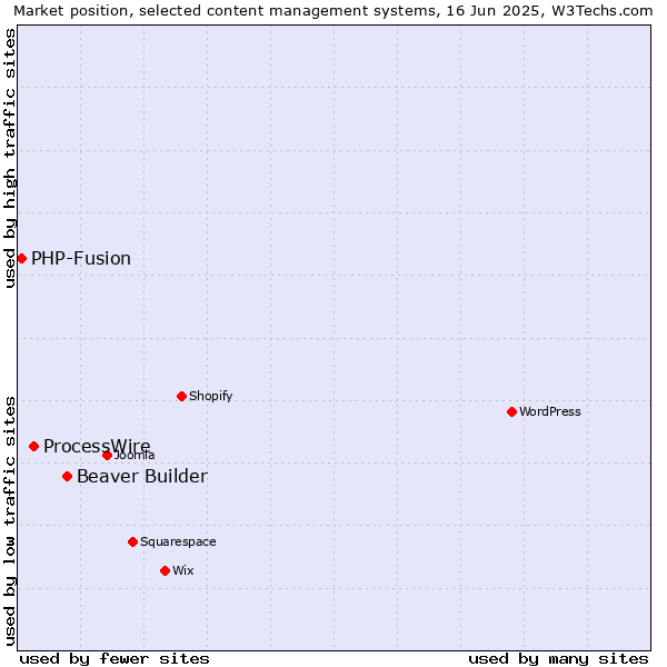 Market position of Beaver Builder vs. ProcessWire vs. PHP-Fusion