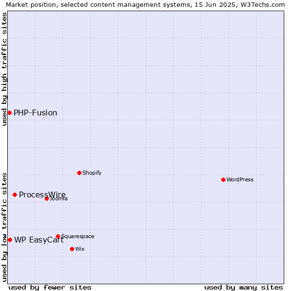 Market position of ProcessWire vs. WP EasyCart vs. PHP-Fusion