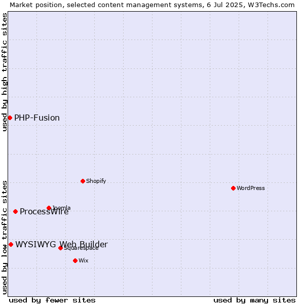 Market position of ProcessWire vs. WYSIWYG Web Builder vs. PHP-Fusion
