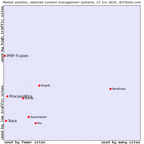 Market position of ProcessWire vs. Xara vs. PHP-Fusion