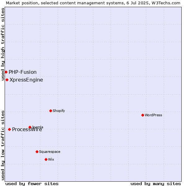 Market position of ProcessWire vs. XpressEngine vs. PHP-Fusion