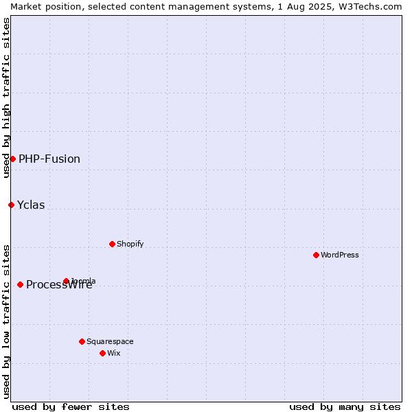 Market position of ProcessWire vs. PHP-Fusion vs. Yclas