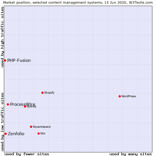 Market position of ProcessWire vs. Zenfolio vs. PHP-Fusion