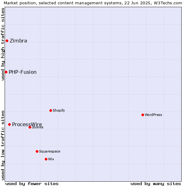 Market position of ProcessWire vs. Zimbra vs. PHP-Fusion