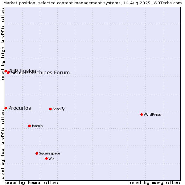 Market position of Simple Machines Forum vs. PHP-Fusion vs. Procurios