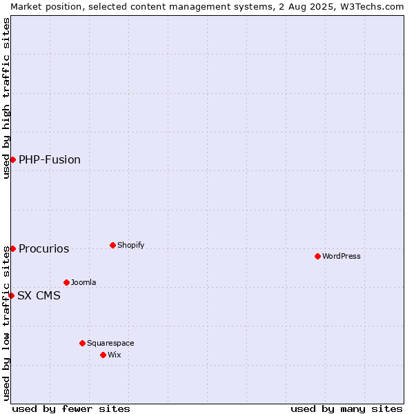 Market position of PHP-Fusion vs. Procurios vs. SX CMS