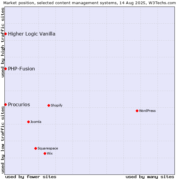 Market position of PHP-Fusion vs. Higher Logic Vanilla vs. Procurios