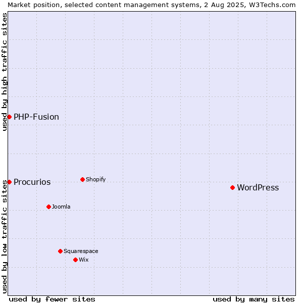 Market position of WordPress vs. PHP-Fusion vs. Procurios