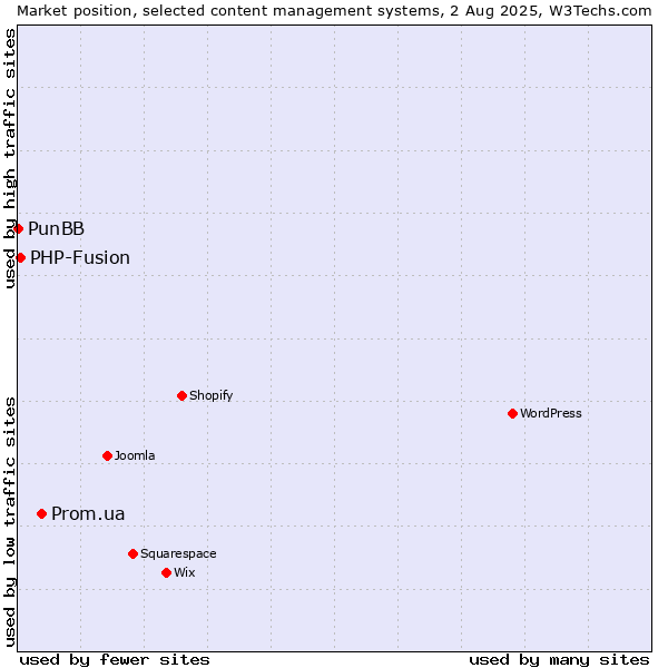 Market position of Prom.ua vs. PHP-Fusion vs. PunBB