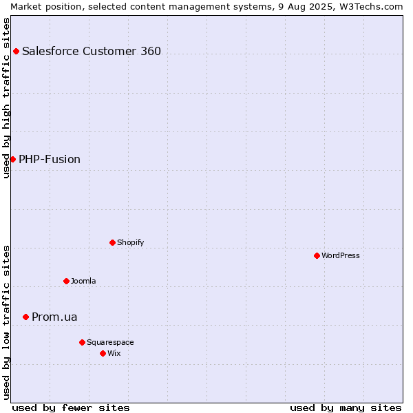 Market position of Prom.ua vs. Salesforce Customer 360 vs. PHP-Fusion