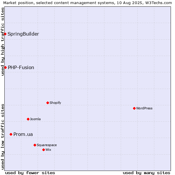 Market position of Prom.ua vs. PHP-Fusion vs. SpringBuilder