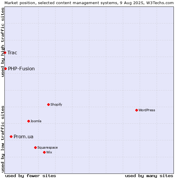 Market position of Prom.ua vs. PHP-Fusion vs. Trac