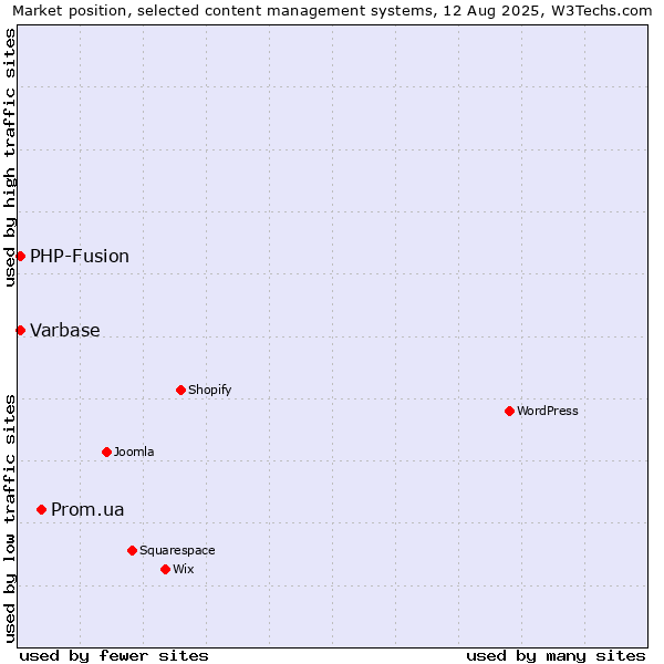 Market position of Prom.ua vs. PHP-Fusion vs. Varbase