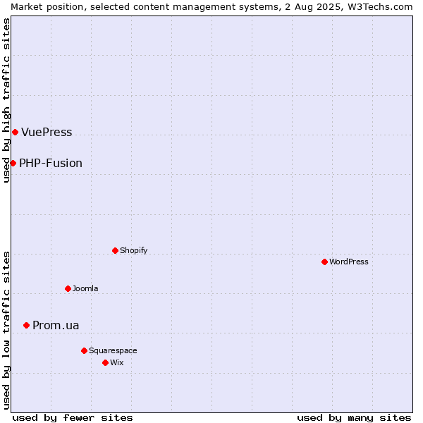 Market position of Prom.ua vs. VuePress vs. PHP-Fusion