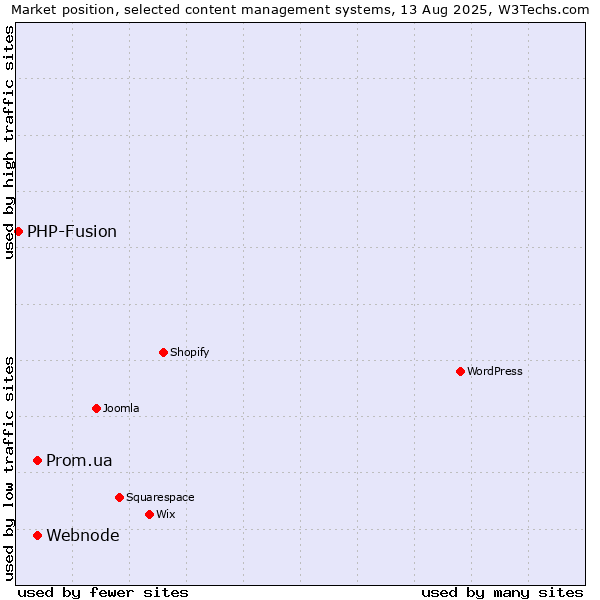 Market position of Webnode vs. Prom.ua vs. PHP-Fusion