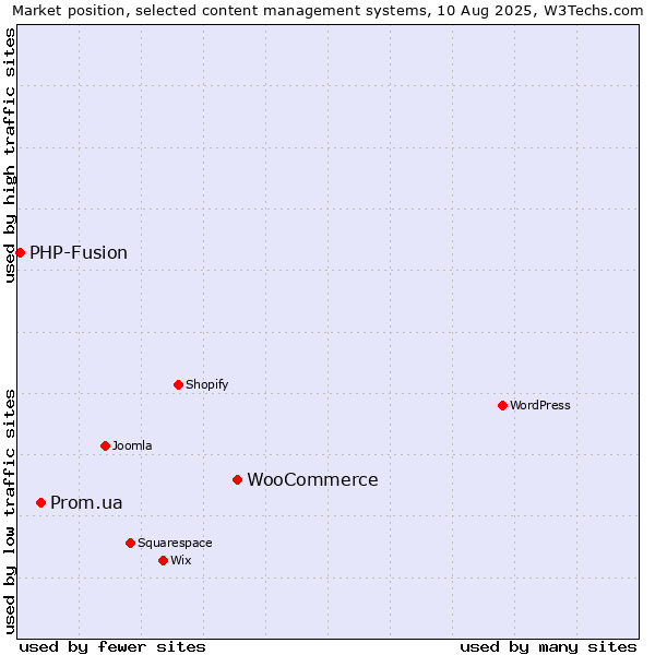 Market position of WooCommerce vs. Prom.ua vs. PHP-Fusion