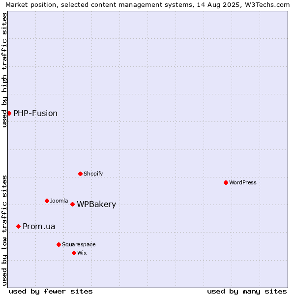 Market position of WPBakery vs. Prom.ua vs. PHP-Fusion
