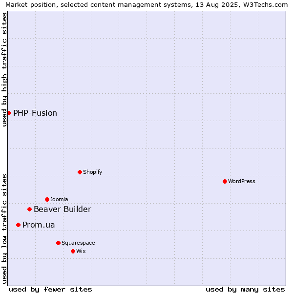 Market position of Beaver Builder vs. Prom.ua vs. PHP-Fusion