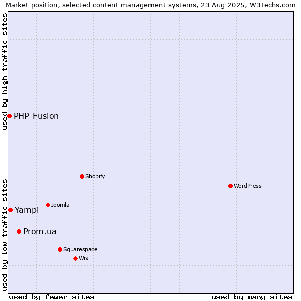 Market position of Prom.ua vs. Yampi vs. PHP-Fusion