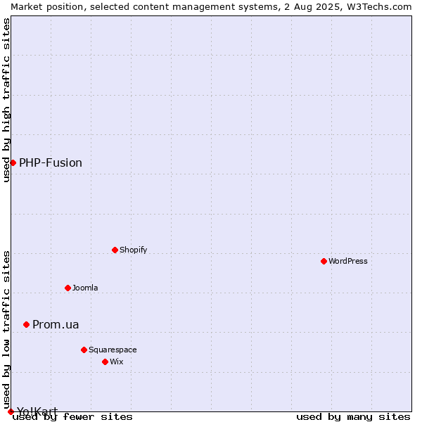 Market position of Prom.ua vs. PHP-Fusion vs. Yo!Kart
