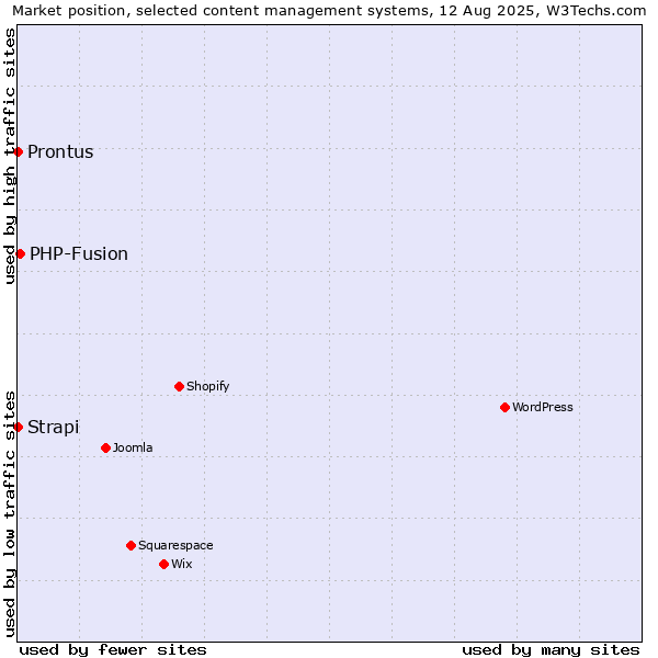 Market position of PHP-Fusion vs. Strapi vs. Prontus