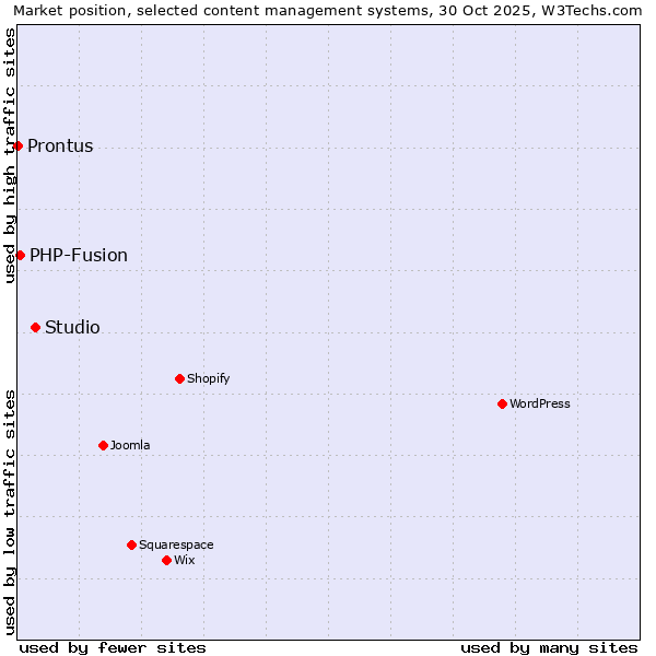 Market position of Studio vs. PHP-Fusion vs. Prontus