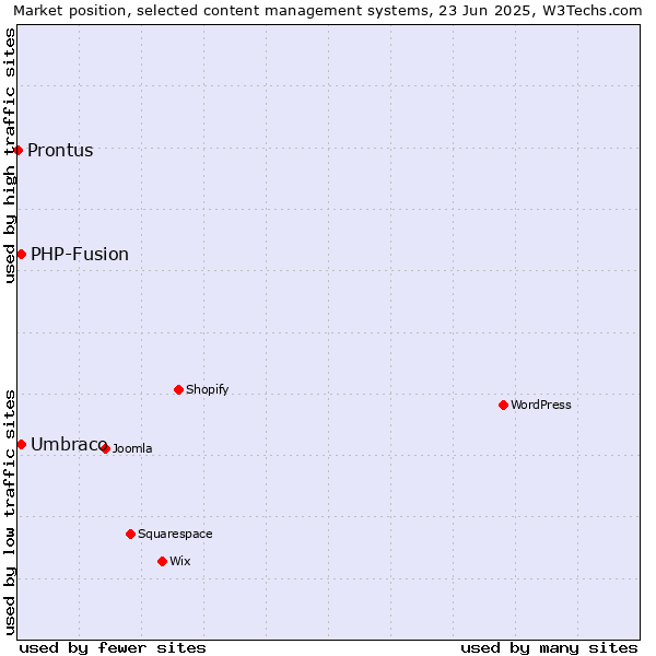 Market position of Umbraco vs. PHP-Fusion vs. Prontus