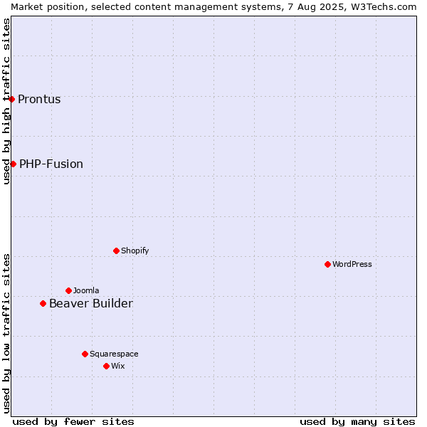 Market position of Beaver Builder vs. PHP-Fusion vs. Prontus