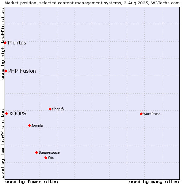 Market position of XOOPS vs. PHP-Fusion vs. Prontus