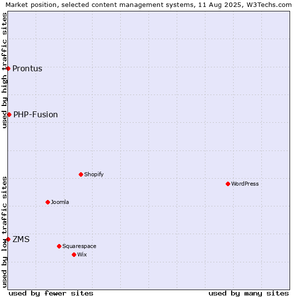 Market position of PHP-Fusion vs. ZMS vs. Prontus
