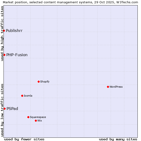Market position of PSPad vs. PHP-Fusion vs. Publishrr