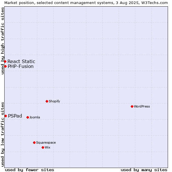 Market position of PSPad vs. PHP-Fusion vs. React Static