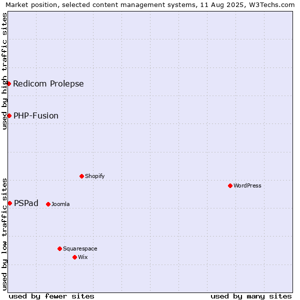 Market position of PSPad vs. PHP-Fusion vs. Redicom Prolepse