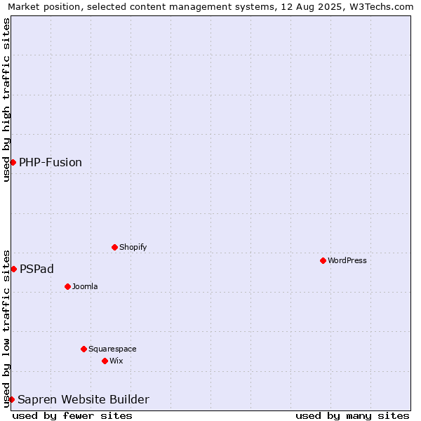 Market position of PSPad vs. PHP-Fusion vs. Sapren Website Builder