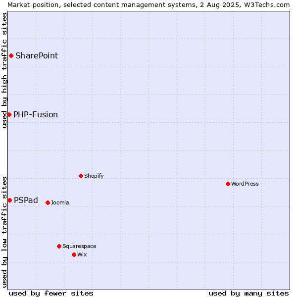 Market position of SharePoint vs. PSPad vs. PHP-Fusion