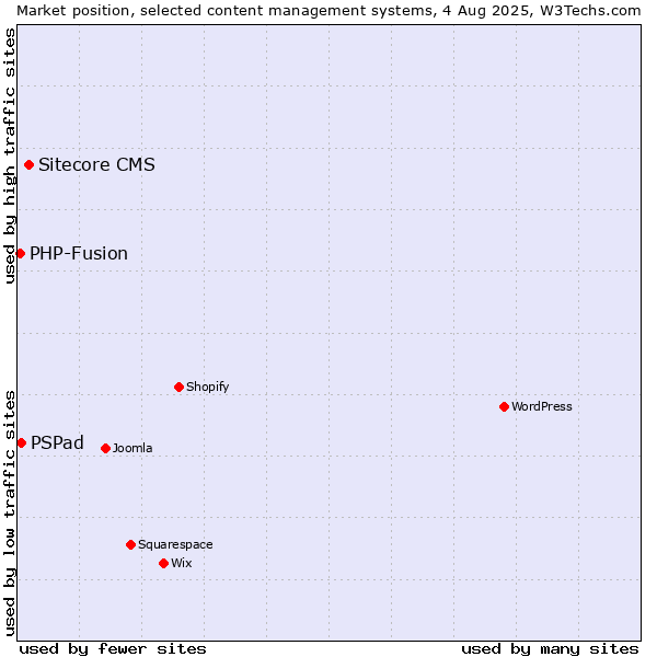 Market position of Sitecore CMS vs. PSPad vs. PHP-Fusion