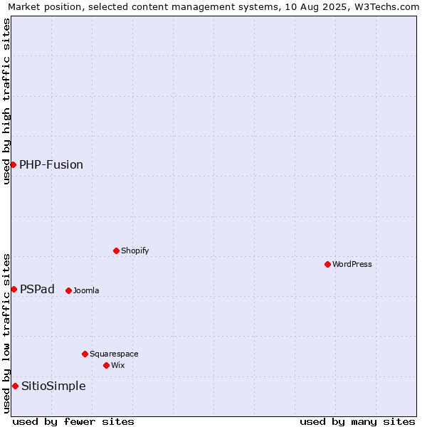 Market position of SitioSimple vs. PSPad vs. PHP-Fusion