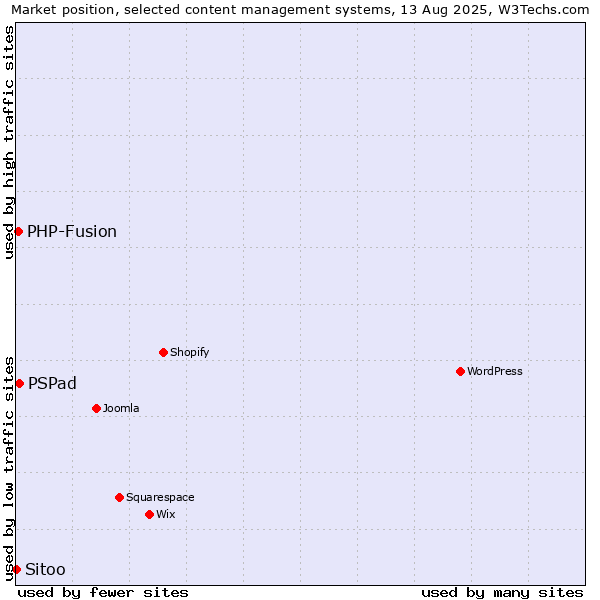 Market position of PSPad vs. PHP-Fusion vs. Sitoo