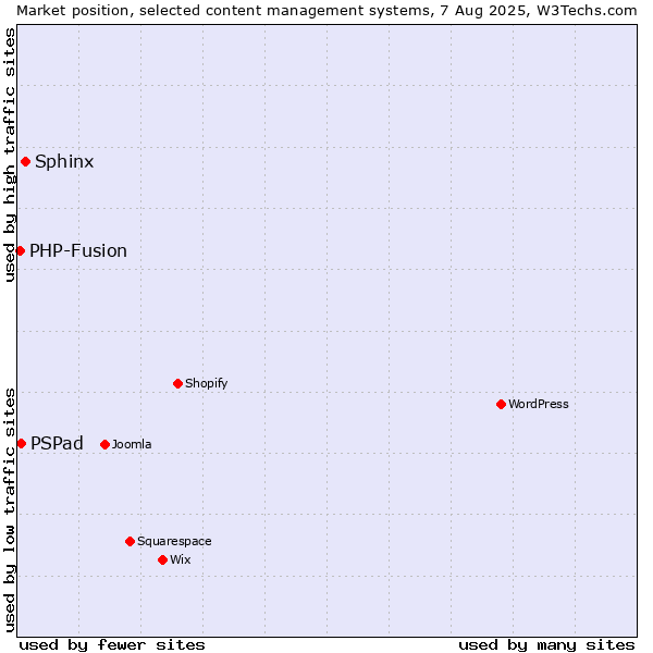 Market position of Sphinx vs. PSPad vs. PHP-Fusion