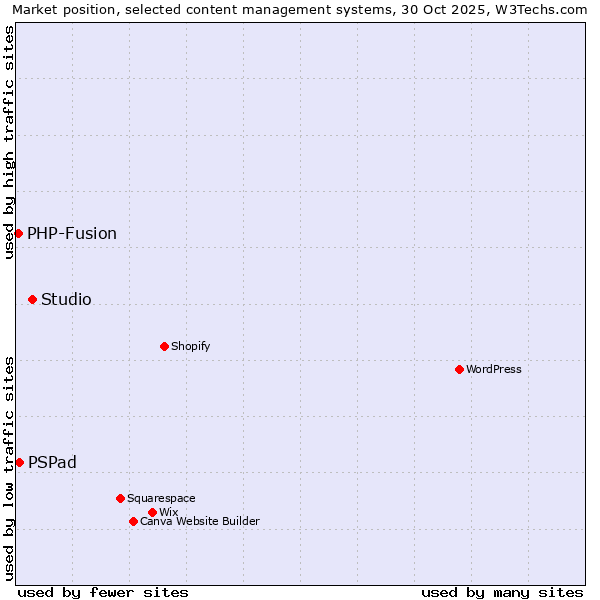 Market position of Studio vs. PSPad vs. PHP-Fusion