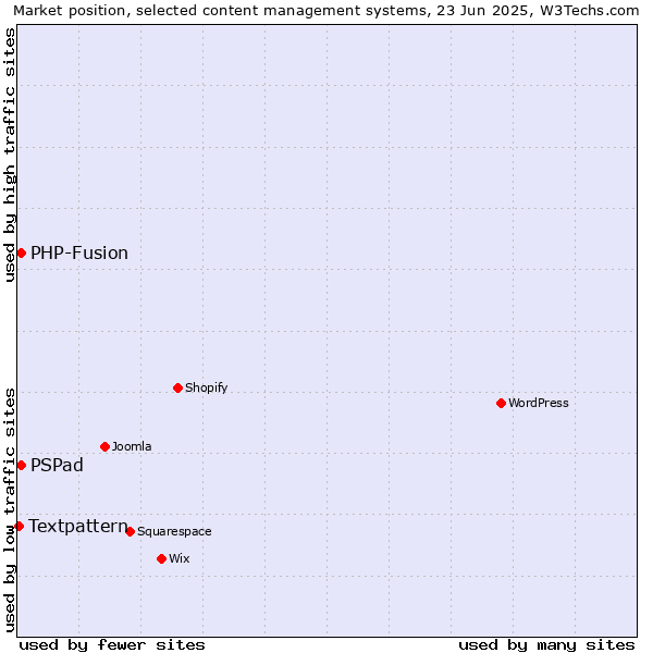 Market position of PSPad vs. PHP-Fusion vs. Textpattern