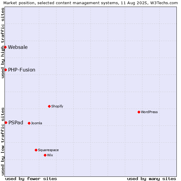 Market position of PSPad vs. PHP-Fusion vs. Websale
