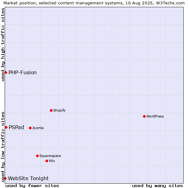 Market position of PSPad vs. PHP-Fusion vs. WebSite Tonight