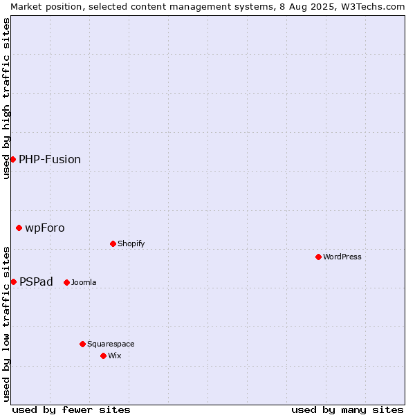 Market position of wpForo vs. PSPad vs. PHP-Fusion