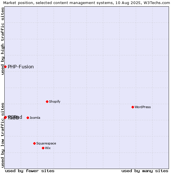 Market position of PSPad vs. PHP-Fusion vs. YaBB