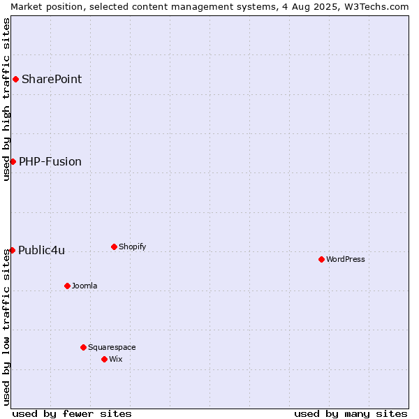 Market position of SharePoint vs. PHP-Fusion vs. Public4u
