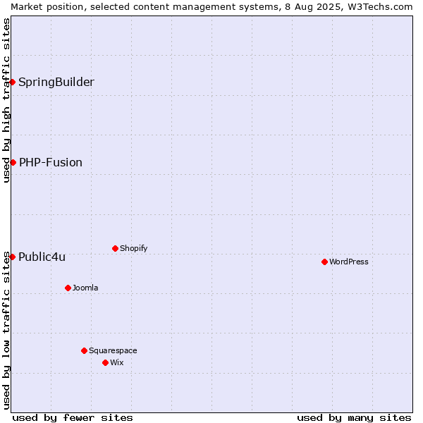 Market position of PHP-Fusion vs. SpringBuilder vs. Public4u