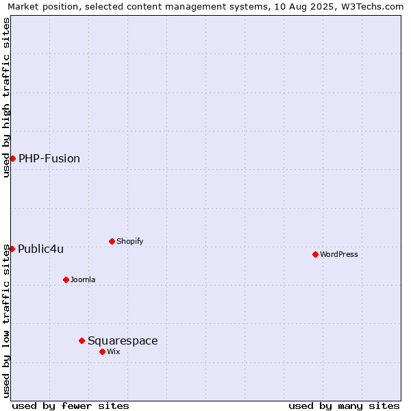 Market position of Squarespace vs. PHP-Fusion vs. Public4u
